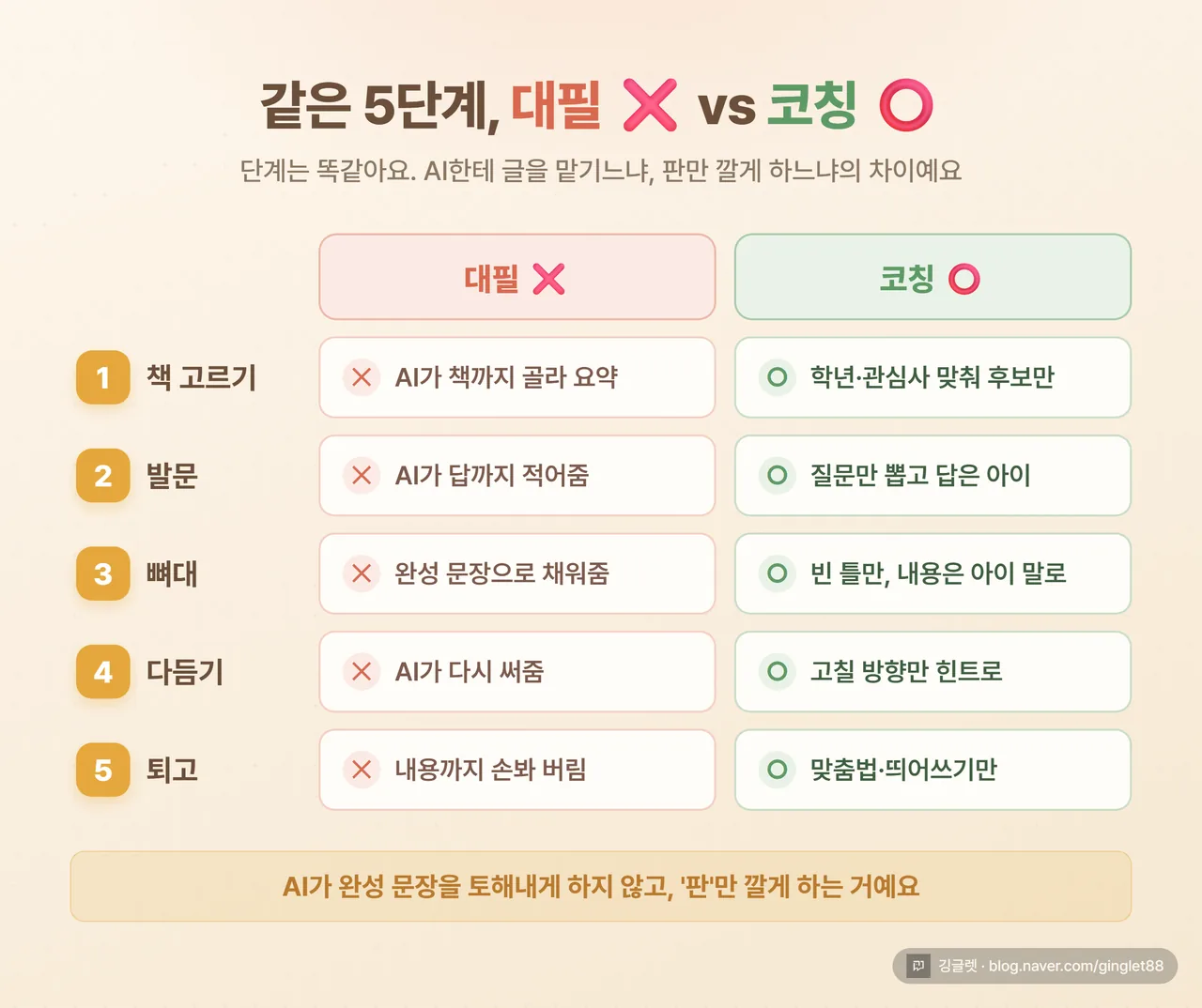 대비표 카드 - “대필 ❌ vs 코칭 ⭕”. 같은 5단계(책 고르기 / 발문 / 뼈대 / 다듬기 / 퇴고)를 두 줄로 나란히. 예: ④ 다듬기 → 대필=“AI가 다시 써줌” ❌ / 코칭=“고칠 방향만 힌트” ⭕. 따뜻한 크림색 배경, 좌측 빨강(❌)·우측 초록(⭕) 라인
