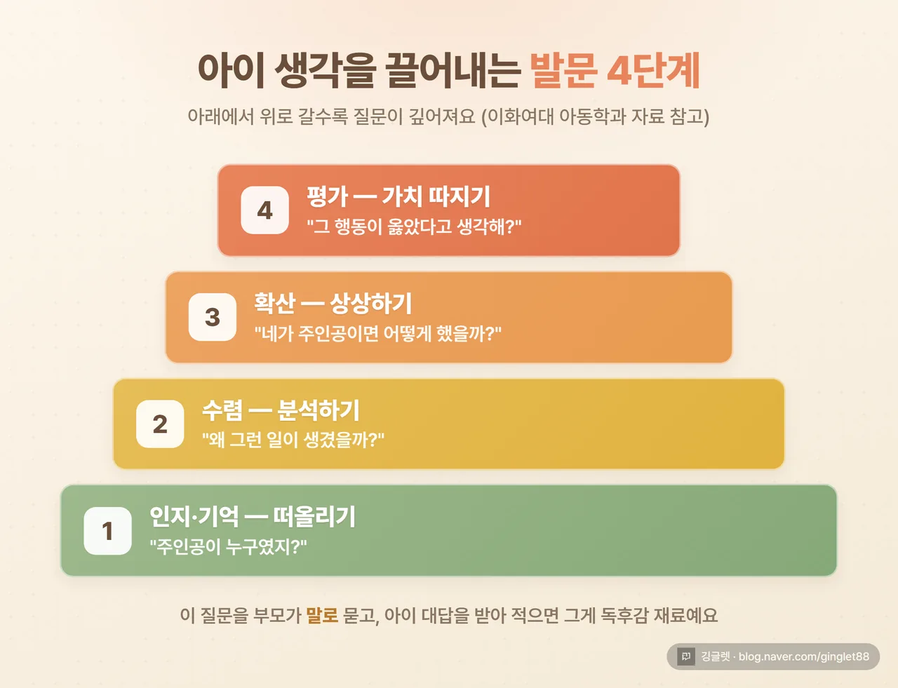 발문 4단계 피라미드 인포그래픽 - 아래부터 위로 4칸. ①인지·기억(주인공이 누구였지?) ②수렴(왜 그런 일이 생겼을까?) ③확산(네가 주인공이면?) ④평가(그 행동이 옳았을까?). 각 칸에 질문 예시 한 개씩. 따뜻한 톤, 연필·책 모티프