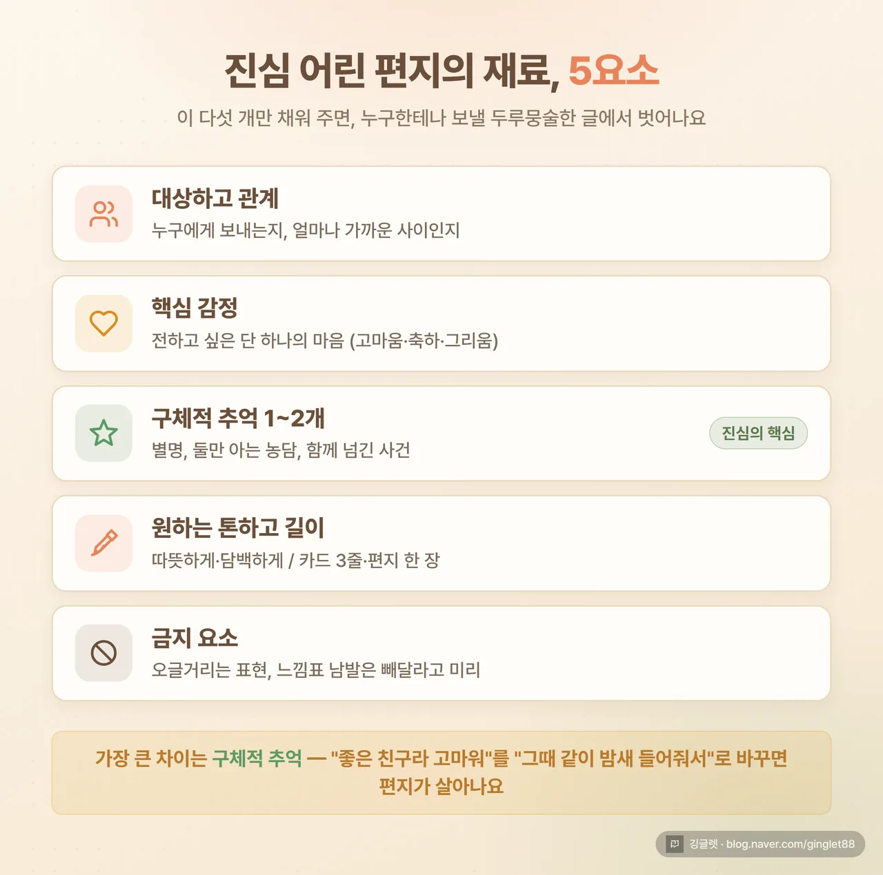 인포그래픽 - “진심 5요소” 카드형, 대상·관계 / 핵심 감정 / 구체적 추억 / 톤·길이 / 금지요소 5개를 아이콘과 함께, 크림색 배경 그린 포인트