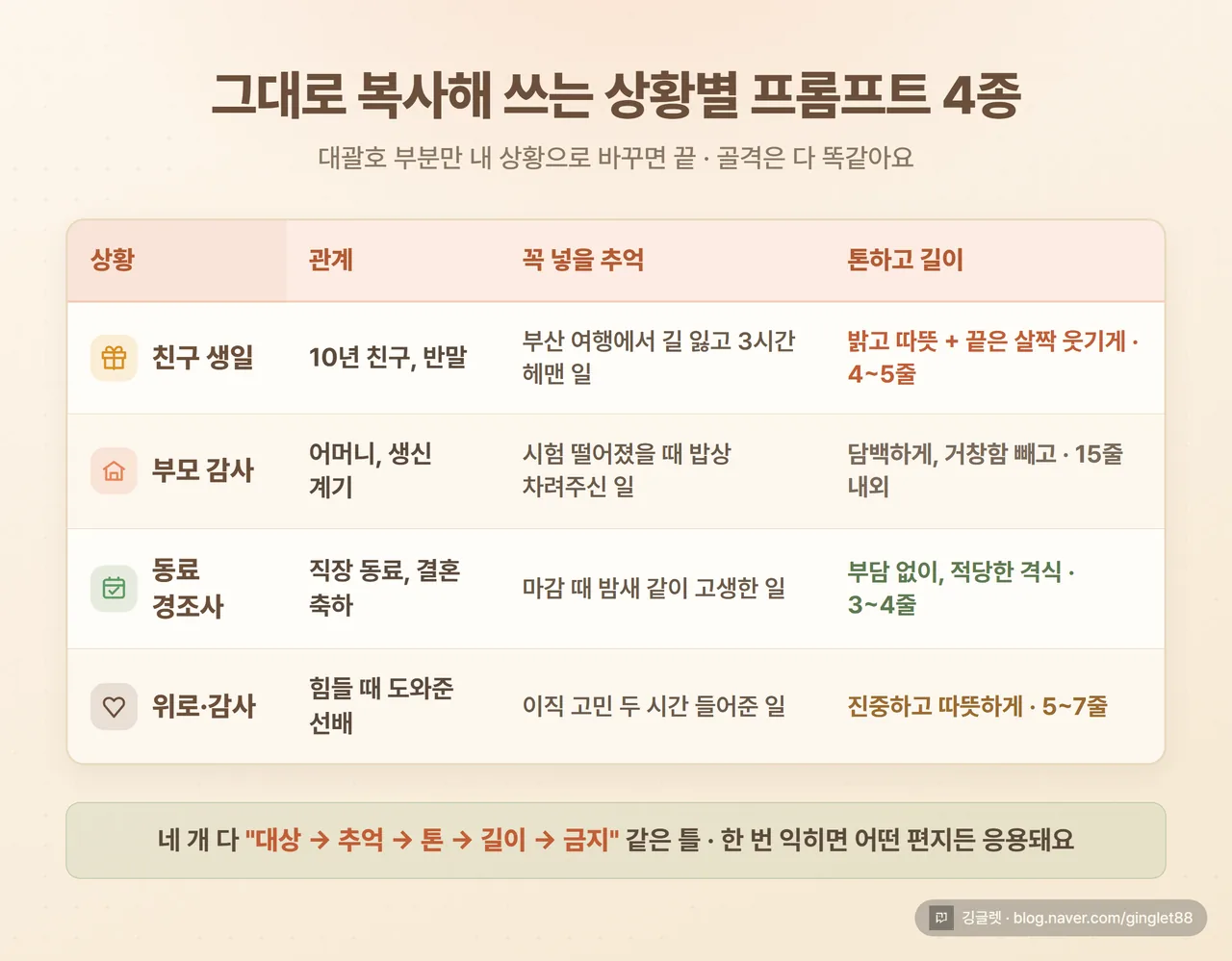 상황별 프롬프트 4종 비교표 - 친구 생일 / 부모 감사 / 동료 경조사 / 위로·감사 4개를 ‘관계·꼭 넣을 추억·톤·길이’ 열로 정리한 HTML 표