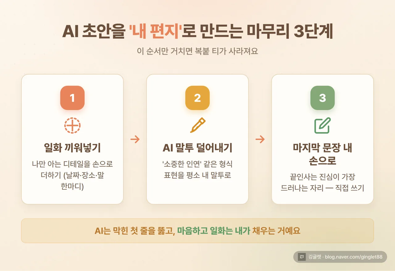 인포그래픽 - “복붙 티 안 나게 마무리 3단계” 순서 다이어그램, ①일화 끼워넣기 → ②AI 말투 덜기 → ③마지막 문장 내 손으로, 화살표로 연결