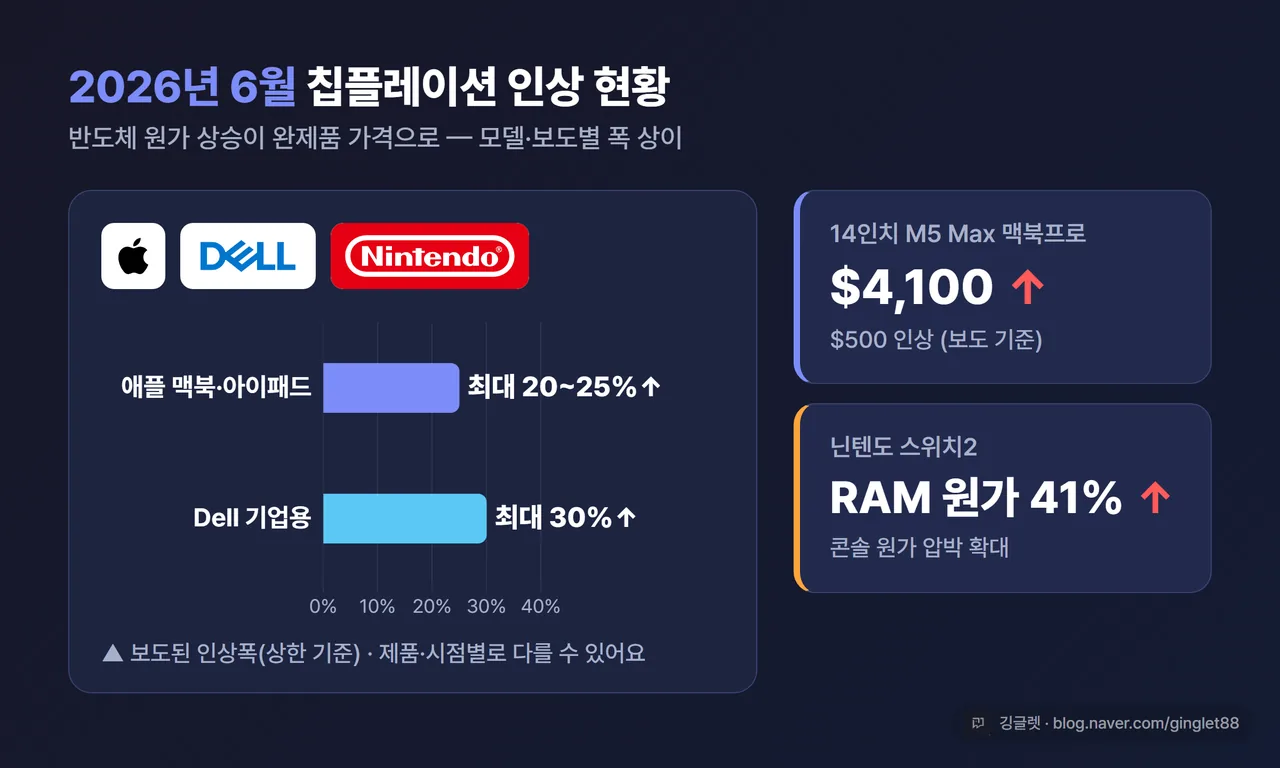 인포그래픽 - 2026년 6월 칩플레이션 인상 현황. 애플 맥북·아이패드 최대 20~25%↑(아이폰 제외) / 14인치 M5 Max 맥북프로 $500↑→$4,100 / Dell 기업용 최대 30%↑ / 닌텐도 스위치2 RAM 원가 41%↑, 모델·보도별 상이 라벨