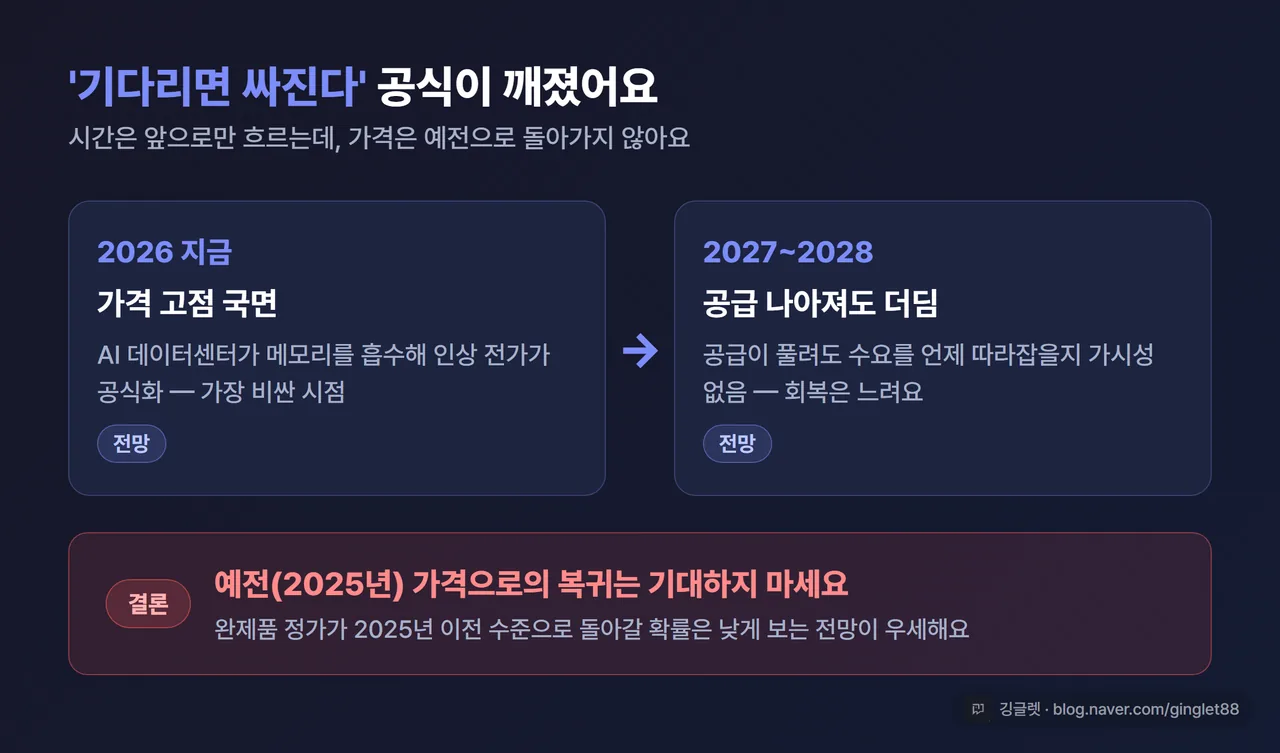 인포그래픽 - ‘기다려도 안 내려간다’ 타임라인. 2026 지금=고가 → 2027~2028 공급 나아져도 더딤(가시성 없음) → [결론] 2025년 가격으로의 복귀는 기대 말 것, 각 단계에 ‘전망’ 라벨