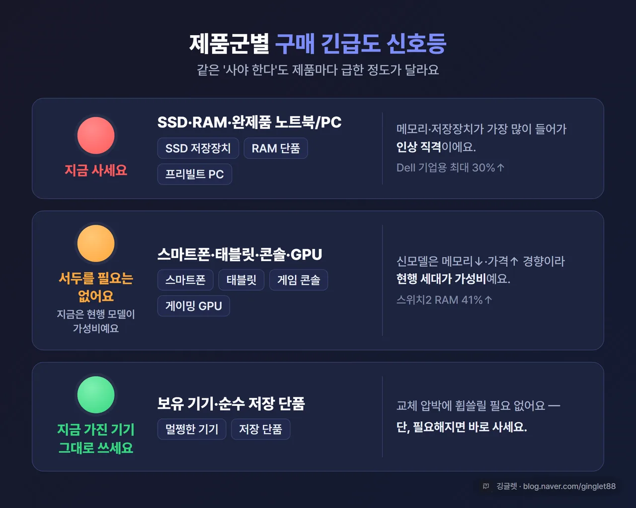 인포그래픽 - 제품군별 구매 긴급도 신호등 매트릭스. 🔴빨강 ‘지금 사세요’(SSD·RAM·완제품 노트북/PC) → 🟠주황 ‘지금은 현행 모델’(스마트폰·태블릿·콘솔·GPU) → 🟢초록 ‘가진 기기 그대로’(보유 기기·저장 단품), 각 칸에 한 줄 이유. 이 글 시그니처 비주얼