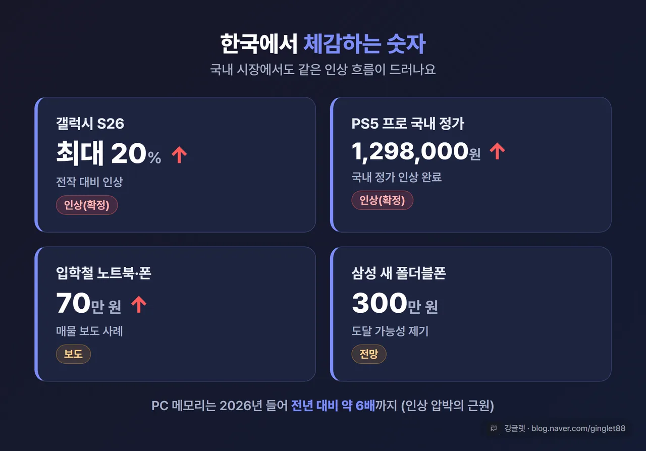인포그래픽 - 한국 체감 가격 카드 4종. 갤럭시S26 최대 20%↑(인상) / PS5프로 국내 정가 1,298,000원으로 인상(확정) / 입학철 노트북·폰 70만원↑ 매물 / 새 폴더블 300만원 전망(전망), 인상·전망 라벨 구분 표기