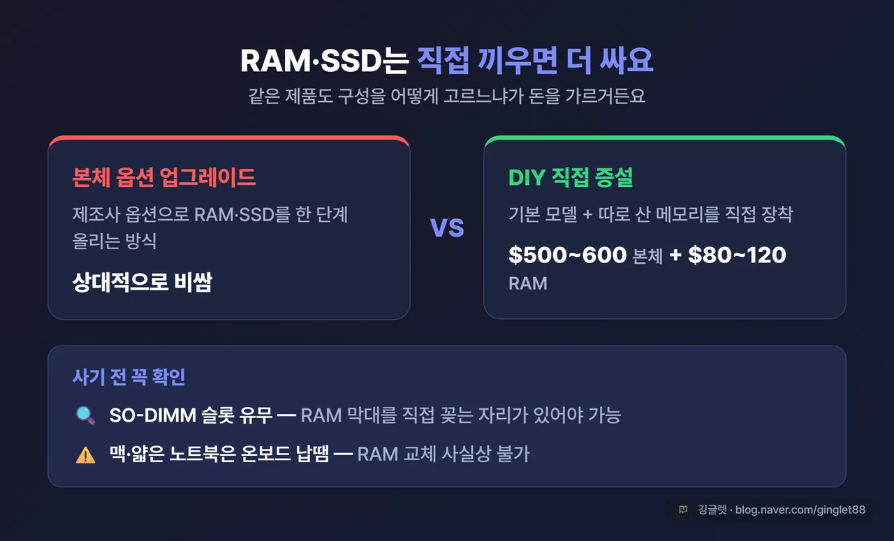 인포그래픽 - 구성 절약 비교. ‘본체 RAM 옵션 업그레이드’ vs ‘직접 끼우기($500~600 본체 + $80~120 RAM)’ 비용 비교 + ‘SO-DIMM 슬롯 유무 체크’ ‘맥·얇은 노트북은 온보드라 교체 불가’ 체크리스트