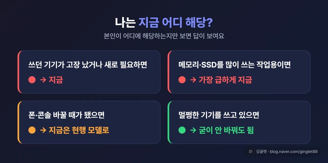 인포그래픽 - ‘나는 지금 어디 해당?’ 자가진단 4분기. 고장·신규→지금 / 메모리·SSD 작업용→가장 급함 / 폰·콘솔 교체기→현행 모델 / 멀쩡한 기기 보유→안 바꿔도 됨
