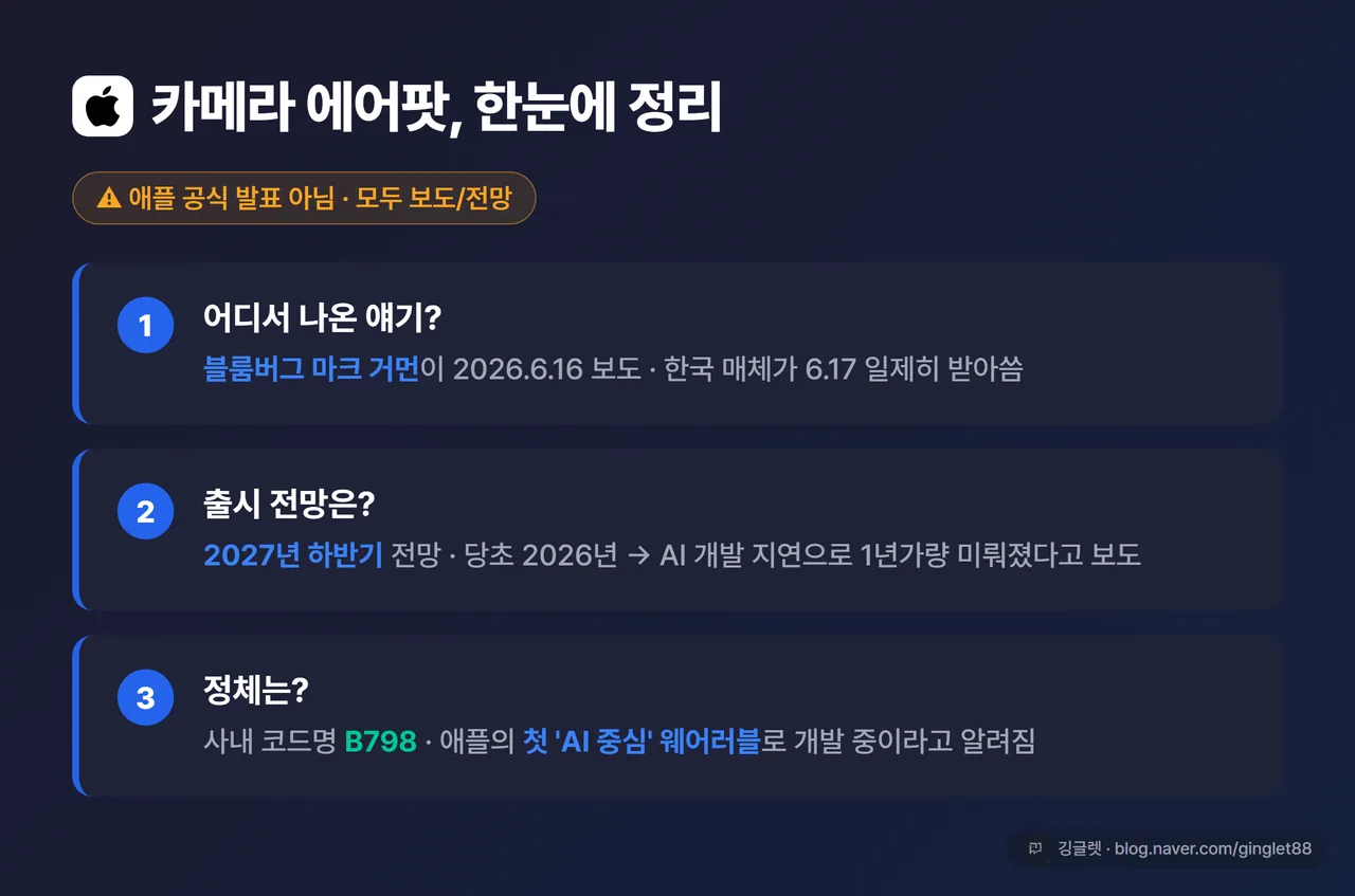 인포그래픽 - 카메라 에어팟 보도 3줄 요약 카드. “출처: 블룸버그 마크 거먼 2026.6.16 보도(전망)”, “출시 전망: 2027년 하반기(당초 2026 → AI 개발 지연으로 1년 연기)”, “코드명: B798 · 애플 첫 AI 중심 웨어러블”, 우하단 깅글렛 워터마크