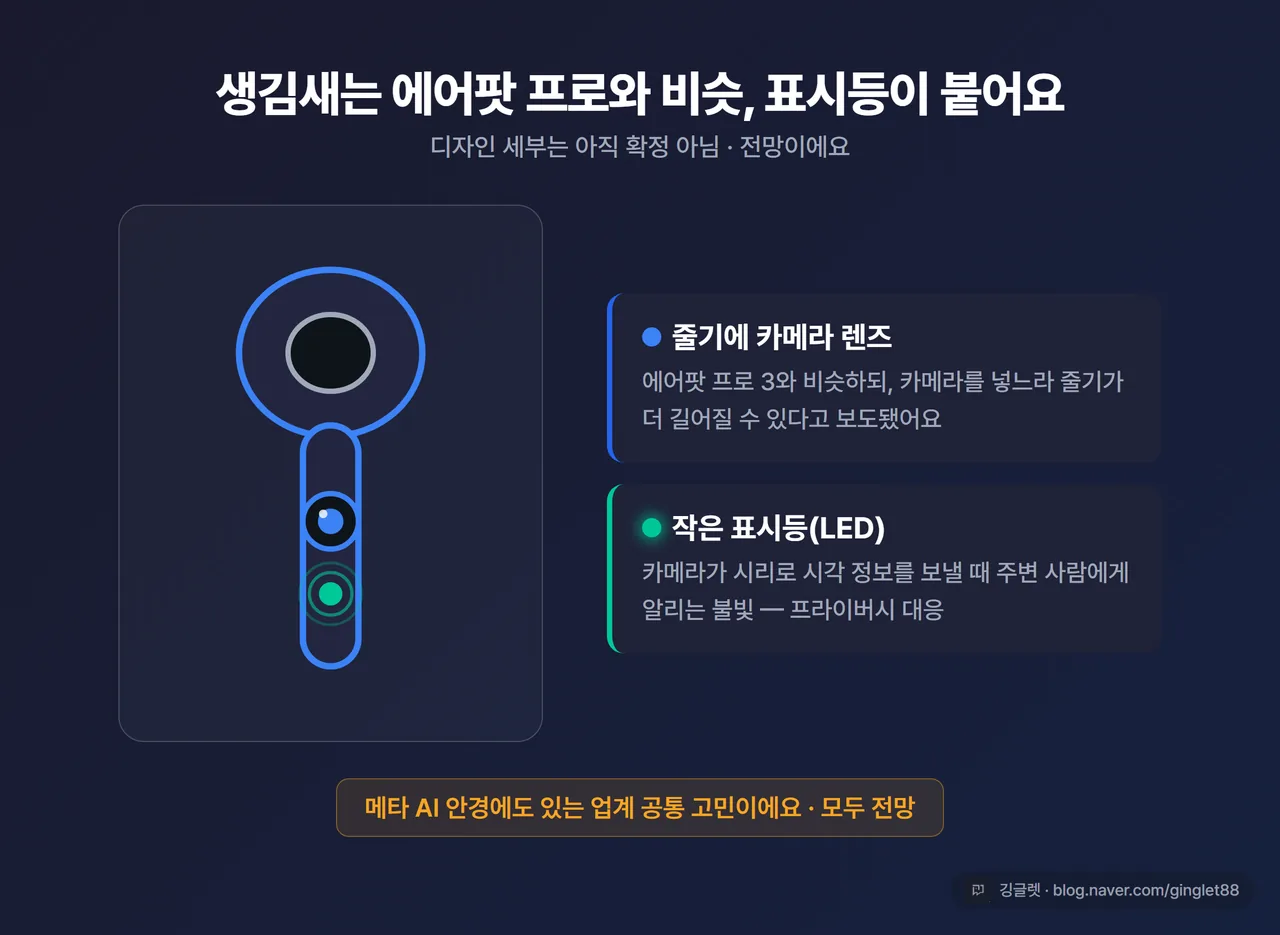화면 일러스트 - 에어팟 프로 형태의 이어버드 줄기에 카메라 렌즈와 작은 표시등(LED)이 켜진 모습, “표시등 = 주변에 알림(프라이버시 대응)” 라벨, 우하단 깅글렛 워터마크