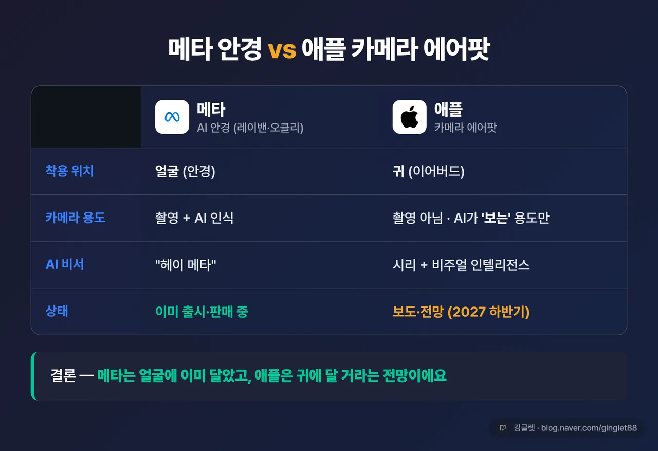 비교표 - 메타 AI 안경 vs 애플 카메라 에어팟. 행: 착용 위치(얼굴/귀), 카메라 용도(촬영+AI 인식 / 촬영 아님·AI가 ‘보는’ 용도만), AI 비서(헤이 메타 / 시리+비주얼 인텔리전스), 상태(이미 출시·판매 중 / 루머·2027 하반기 전망). 하단 “결론: 메타는 얼굴에 이미 달았고, 애플은 귀에 달 거라는 전망”, 우하단 깅글렛 워터마크