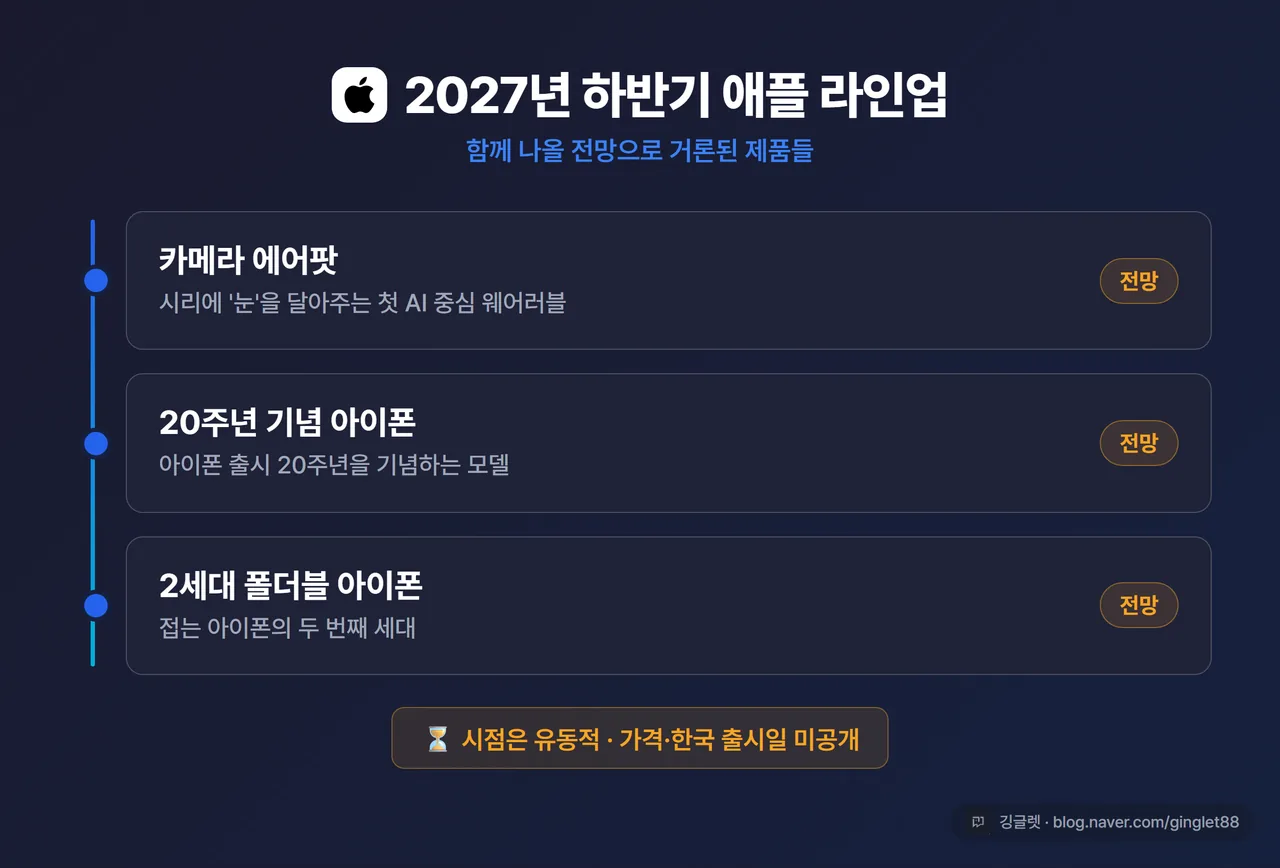 타임라인 카드 - “2027년 하반기 애플 라인업 전망” 제목 아래 3개 항목(카메라 에어팟 / 20주년 기념 아이폰 / 2세대 폴더블 아이폰), 모두 ‘전망’ 라벨, 하단 “시점은 유동적 · 가격·한국 출시일 미공개”, 우하단 깅글렛 워터마크