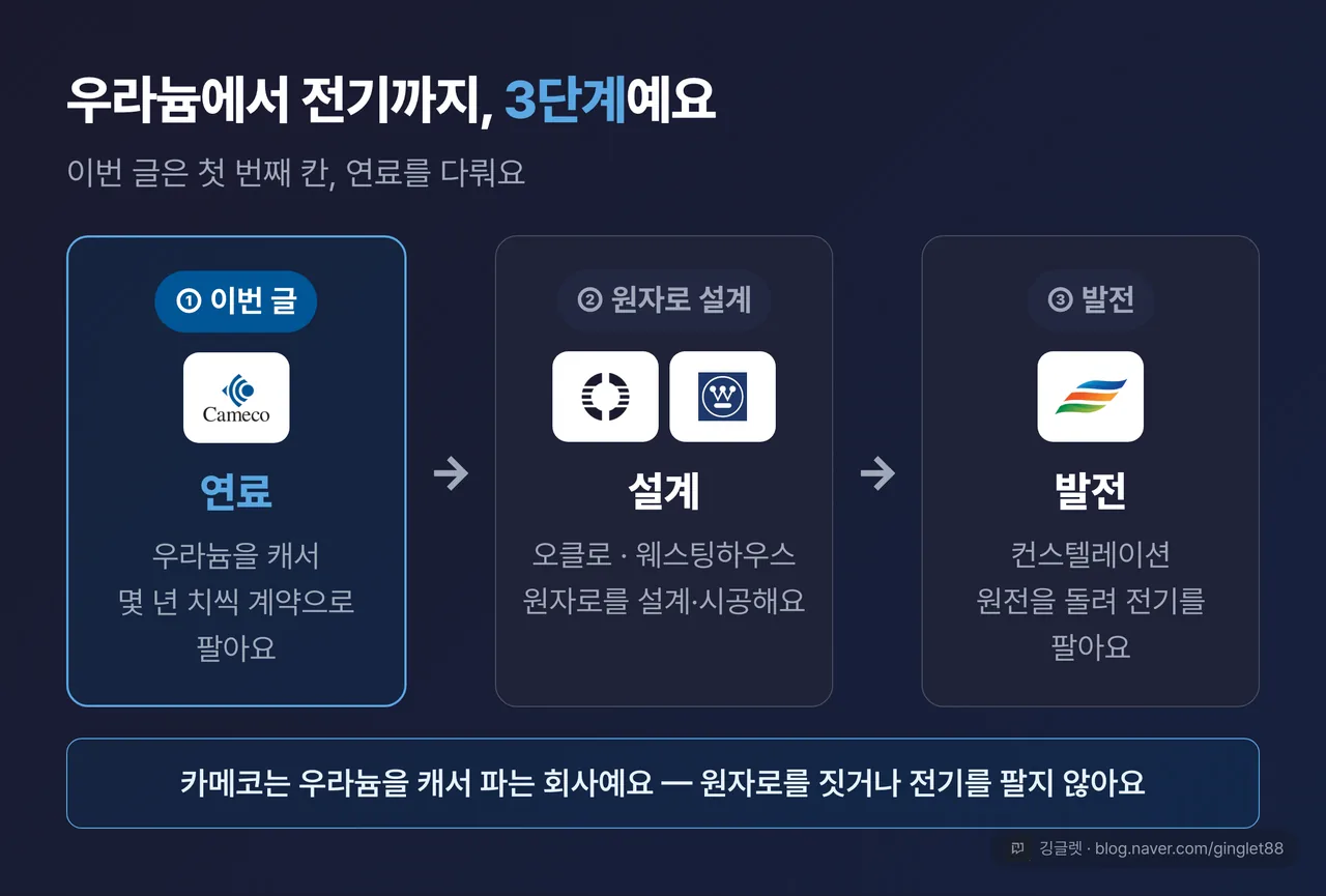 원전 밸류체인 층위도 — 연료(카메코) → 원자로 설계(오클로·웨스팅하우스) → 발전(컨스텔레이션) 3단 다이어그램, ‘이번 글=맨 위 연료 칸’ 강조