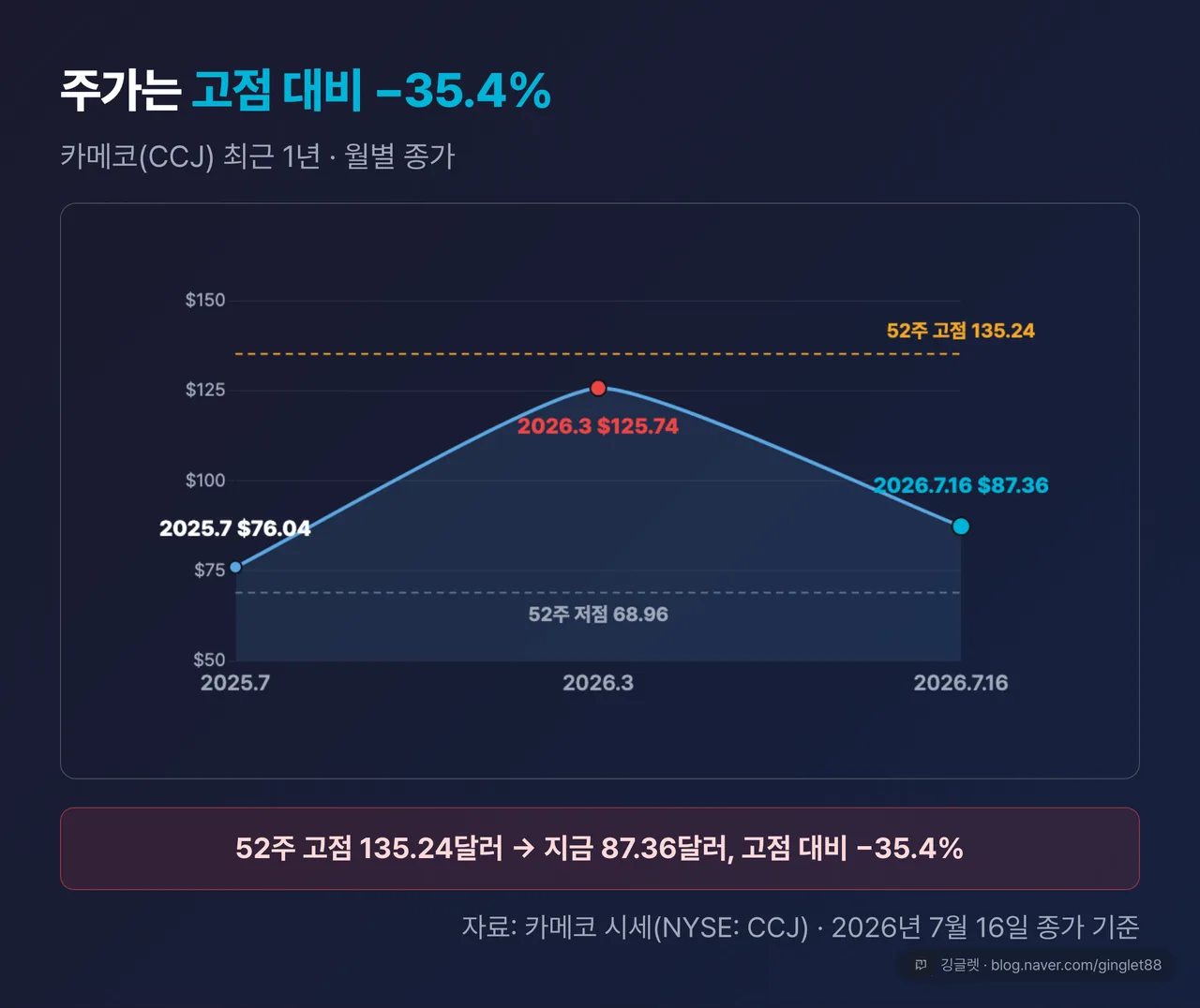카메코(CCJ) 최근 1년 주가 꺾은선 차트 (월별 종가, 2025.7 76.04 → 2026.3 125.74 → 2026.7.16 87.36달러), 캡션에 ‘2026년 7월 16일 종가 기준 / 52주 68.96~135.24달러’