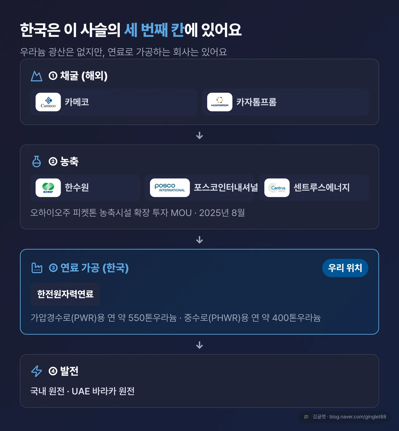 한국이 서 있는 칸 — 채굴(카메코·카자톰프롬, 해외) → 농축(한수원·포스코인터내셔널 → 미국 센트루스에너지 피켓톤 시설 투자 MOU, 2025.8) → 연료 가공(한전원자력연료, PWR 연 약 550tU·PHWR 연 약 400tU) → 국내 원전·UAE 바라카