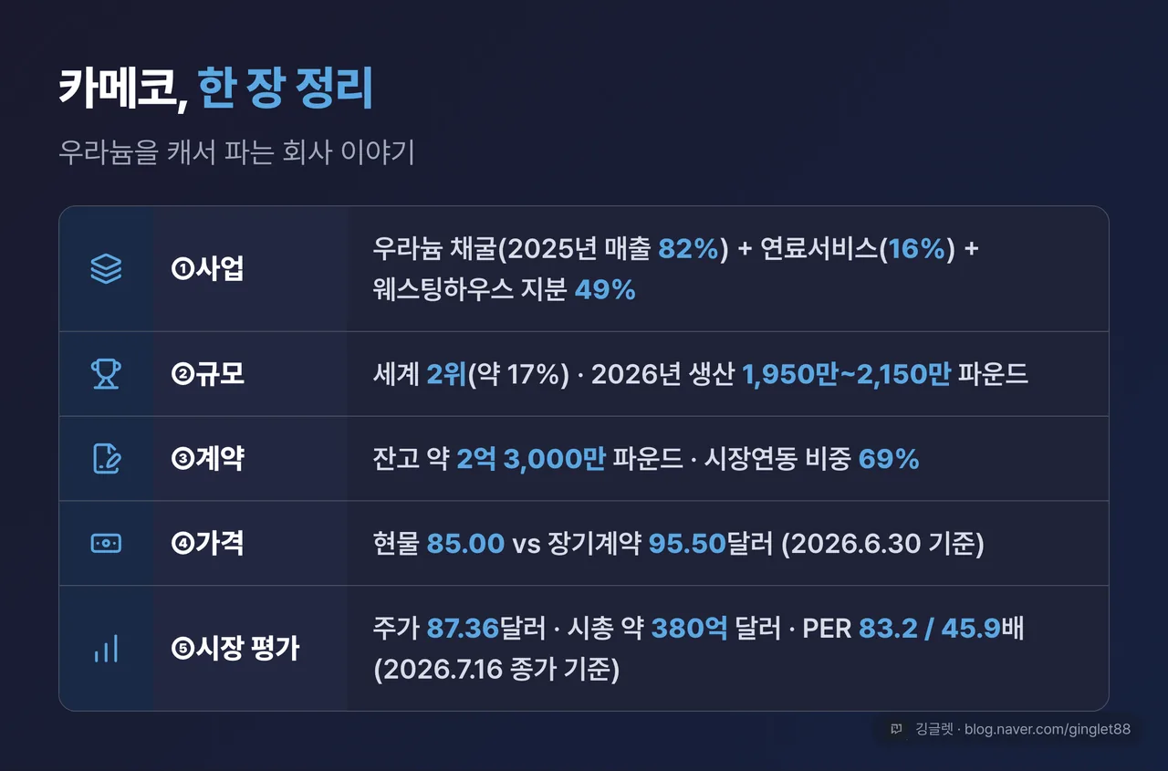 카메코 한 장 정리표 — ① 사업: 우라늄 채굴(2025년 매출 82%)+연료서비스(16%)+웨스팅하우스 49% ② 규모: 세계 2위(약 17%), 2026년 생산 1,950만~2,150만 파운드 ③ 계약: 잔고 약 2억 3,000만 파운드, 시장연동 비중 69% ④ 가격: 현물 85.00 vs 장기계약 95.50달러(2026.6.30 기준) ⑤ 시장 평가: 주가 87.36달러·시총 약 380억 달러·PER 83.2/45.9배(2026.7.16 종가 기준)