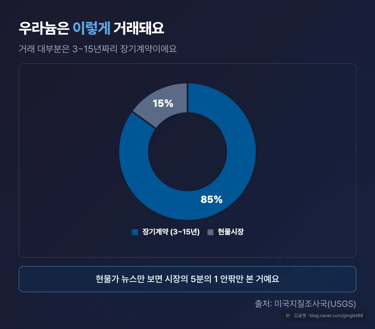 우라늄 거래 구조 도넛 차트 — 장기계약 약 85% vs 현물시장 약 15% (출처: 미국지질조사국 USGS)