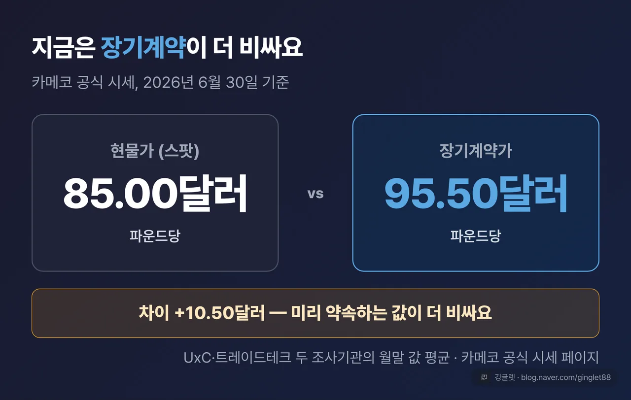 히어로 넘버 대비 — 현물 85.00달러 vs 장기계약 95.50달러, 하단에 ‘차이 +10.50달러 / 카메코 공식 시세, 2026.6.30 기준’
