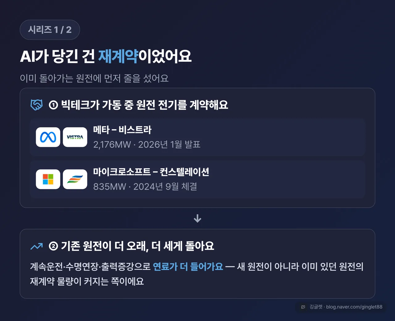 AI→우라늄 인과 사슬 (시리즈 1/2) — ① 빅테크가 가동 중 원전 전기를 장기계약(메타-비스트라 2,176MW 2026.1 / MS-컨스텔레이션 835MW 2024.9) → ② 기존 원전 계속운전·수명연장·출력증강으로 연료 소요 증가