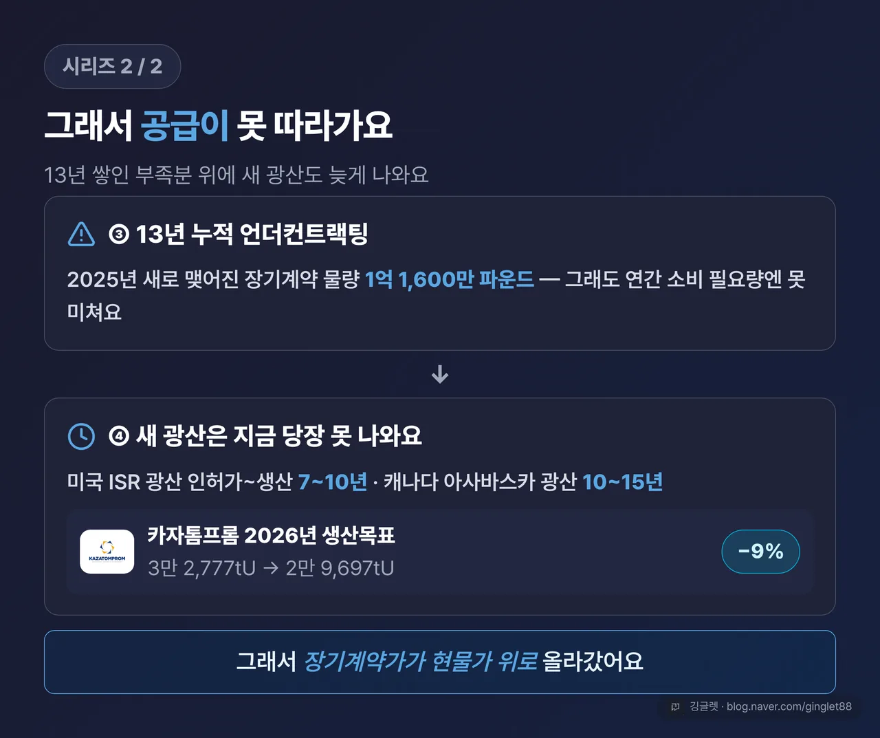 AI→우라늄 인과 사슬 (시리즈 2/2) — ③ 13년 누적 언더컨트랙팅(2025년 신규 계약 1억 1,600만 파운드, 소비 필요량 미달) → ④ 신규 공급 지연(ISR 7~10년·전통 광산 10~15년, 카자톰프롬 2026년 목표 -9%) → 장기계약가가 현물가 위로