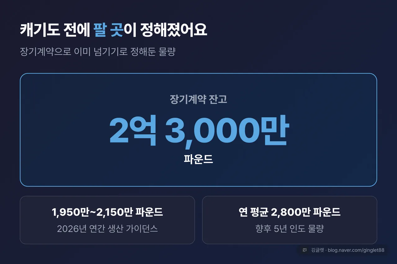 히어로 넘버 ‘2억 3,000만 파운드’ — 캐기도 전에 팔 곳이 정해진 장기계약 잔고, 부제 ‘연 생산 1,950만~2,150만 파운드 / 향후 5년 평균 연 2,800만 파운드 인도’