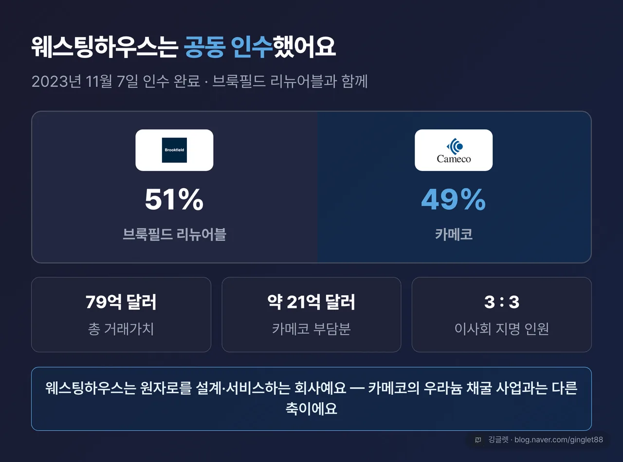 웨스팅하우스 지분 구조도 — 브룩필드 리뉴어블 51% / 카메코 49%, 총 거래가치 79억 달러(2023.11.7 인수 완료), 카메코 부담분 약 21억 달러, 이사회 3:3