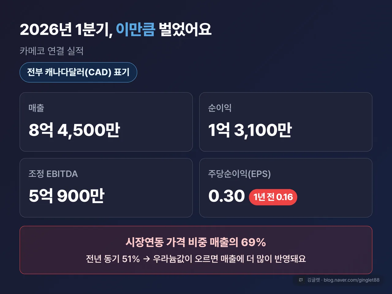 카메코 2026년 1분기 실적 카드 (모두 캐나다달러) — 매출 8억 4,500만 / 순이익 1억 3,100만 / 조정 EBITDA 5억 900만 / 주당순이익 0.30(1년 전 0.16) + 하단 강조 ‘시장연동 가격 비중 매출의 69%(전년 동기 51%)’