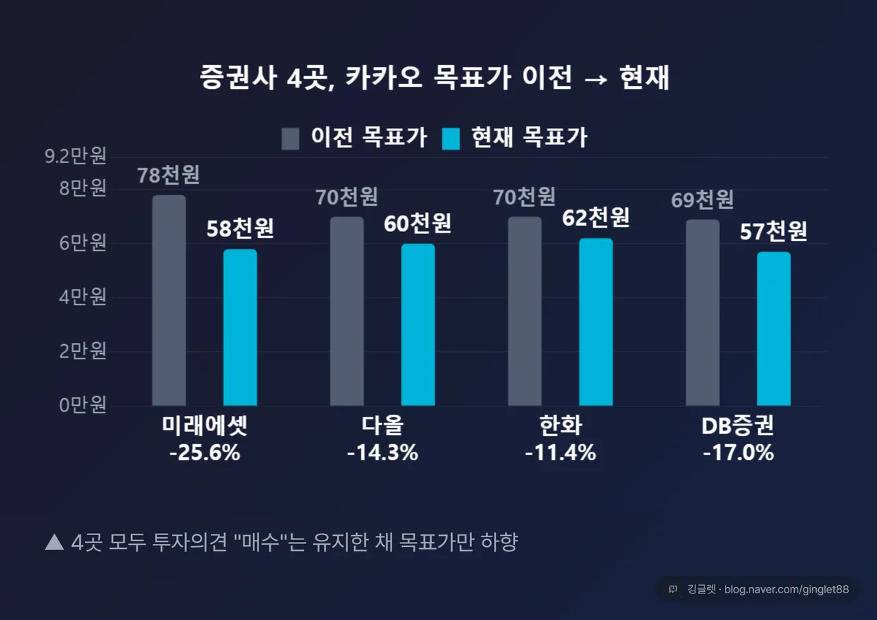 증권사 4곳 카카오 목표가 before/after 비교 막대