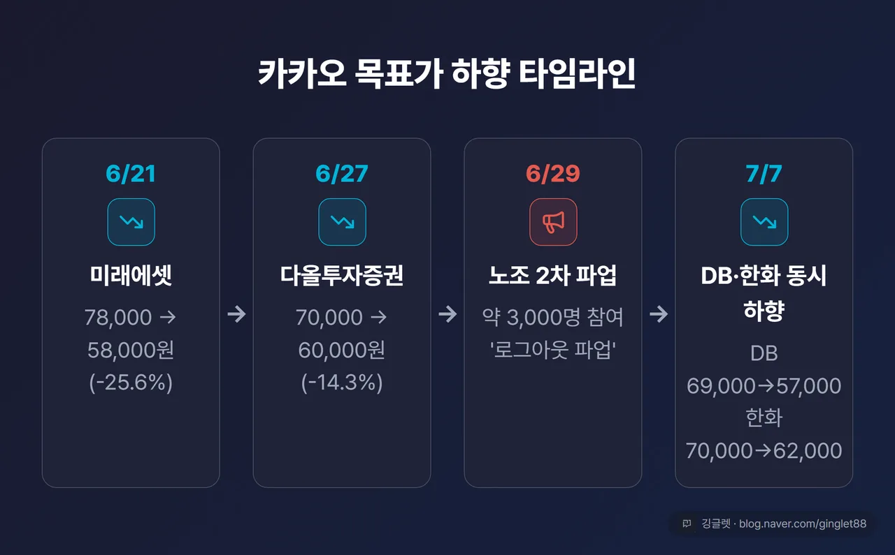 카카오 목표가 하향 타임라인
