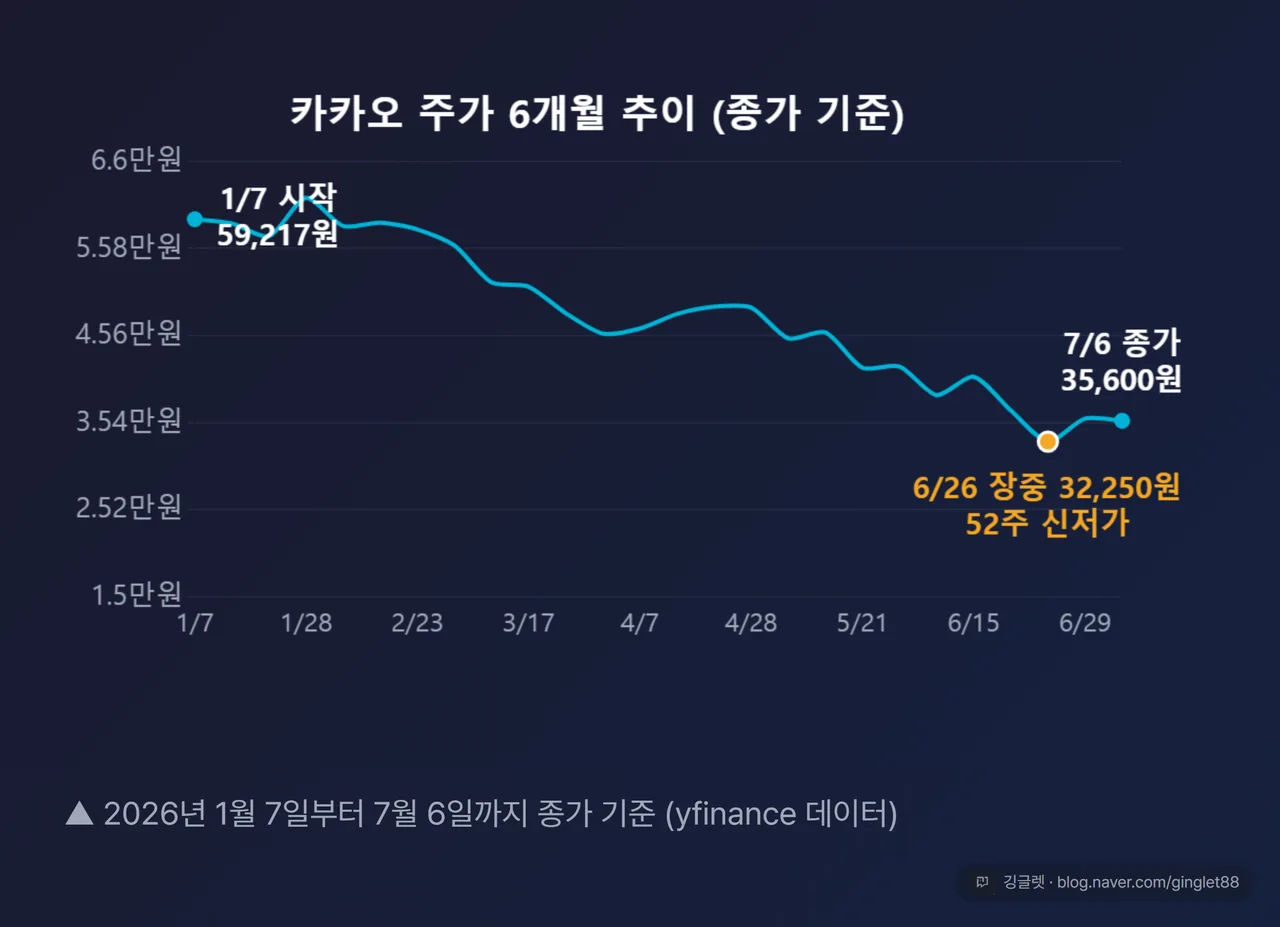 카카오 6개월 주가 추이 꺾은선 차트