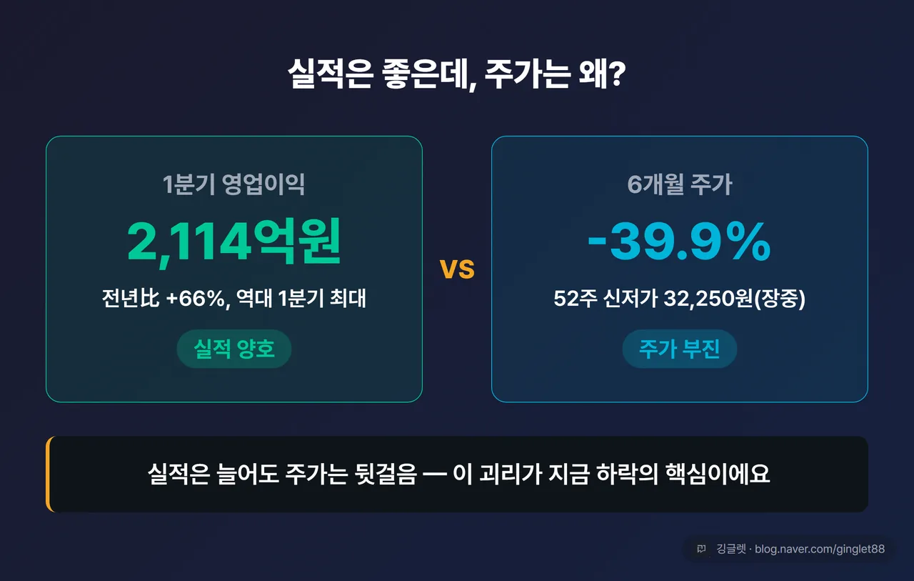 실적 vs 주가 2단 대비 카드