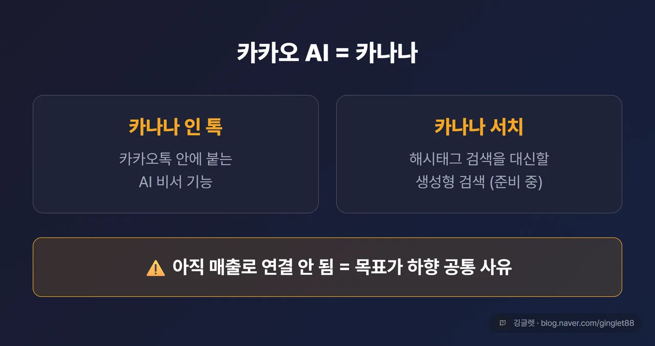 카나나 = AI 수익모델 부재 설명 카드