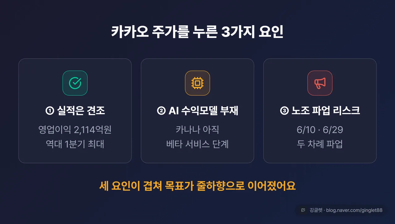 카카오 주가 하락 원인 3요인 아이콘 카드