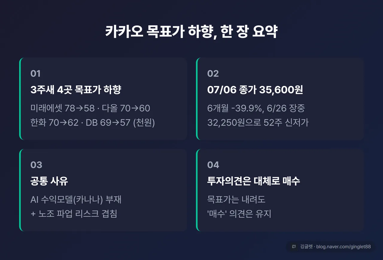 카카오 목표가 하향, 한 장 요약