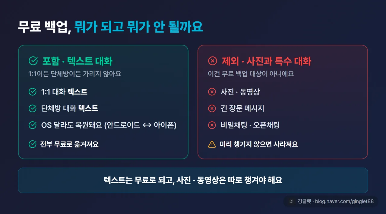 무료 대화 백업 포함/제외 비교표 - 포함(1:1·단톡 텍스트 대화, OS 무관 복원) / 제외(사진, 동영상, 긴 장문 메시지, 비밀채팅, 오픈채팅), 표 아래 결론 한 줄 ‘텍스트는 무료로 되고, 사진·동영상은 따로 챙겨야 해요’