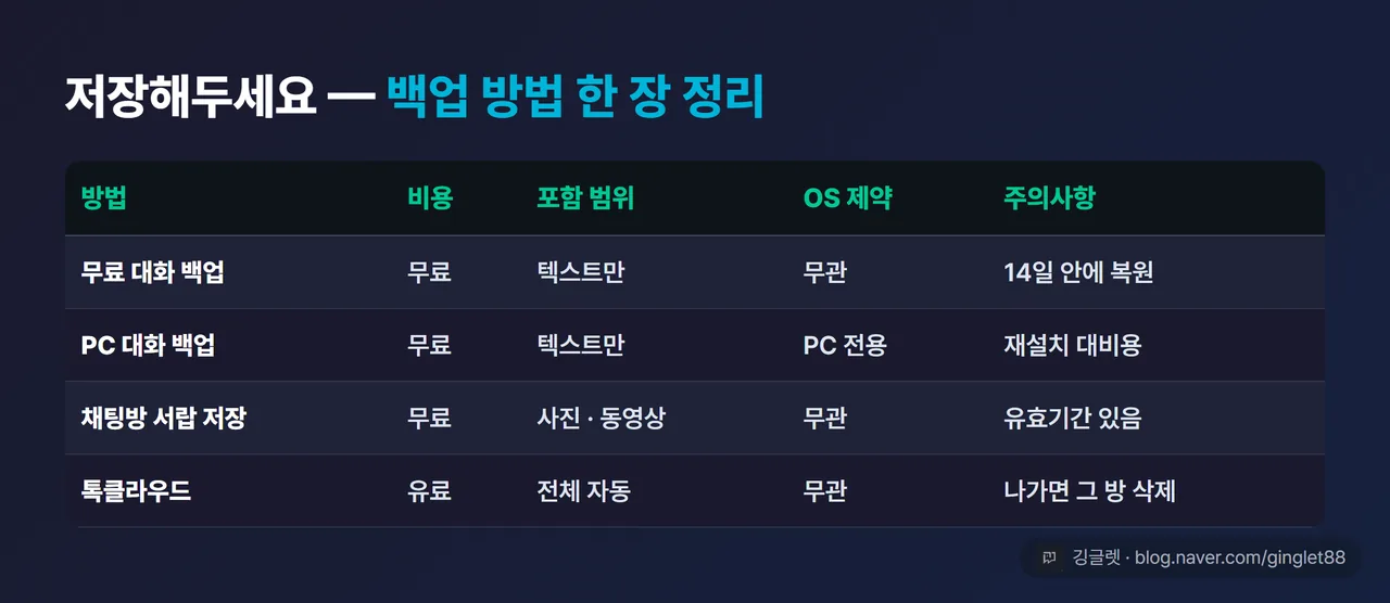 백업 방법 한 장 정리 요약표 - 4가지 방법 비교, 행 = 무료 대화 백업 / PC 대화 백업 / 채팅방 서랍 수동 저장 / 톡클라우드 유료, 열 = 비용·포함 범위·OS 제약·주의사항, 각 칸에 핵심만(무료 대화 백업=무료·텍스트만·OS무관·14일 제한 / PC 백업=무료·텍스트만·재설치 대비 / 서랍 수동 저장=무료·사진 동영상·유효기간 있음 / 톡클라우드=유료·전체 자동·OS무관·나가면 삭제 주의)