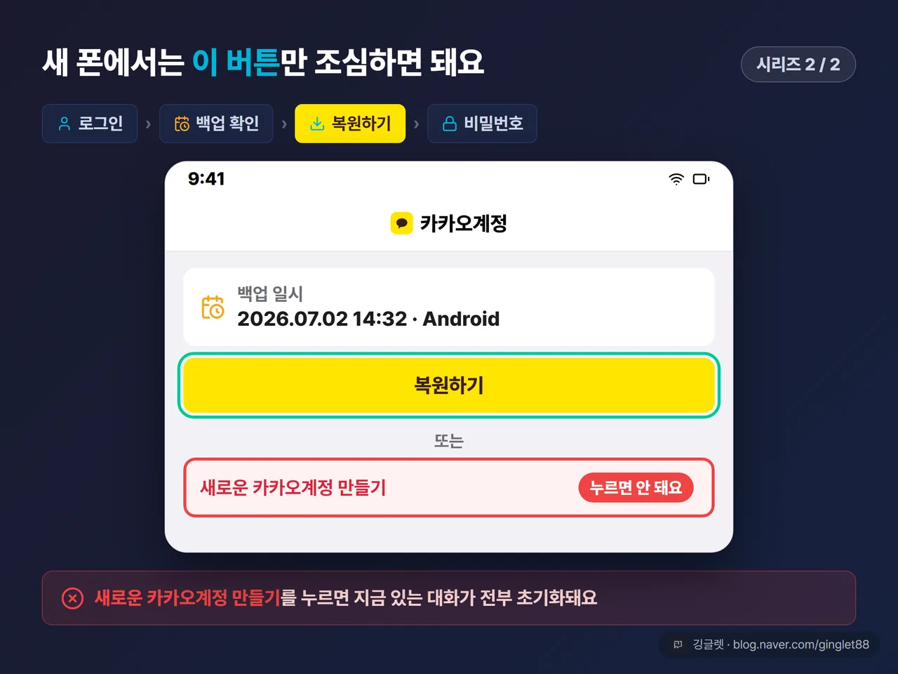 새 폰 복원 UI 목업 시리즈 2/2 - 카카오계정 로그인 → 백업 일시 확인 → ‘복원하기’ 버튼 → 비밀번호 입력까지 실제 앱 화면 목업, ‘새 계정 만들기’ 버튼에 빨간 X 콜아웃 ‘이거 누르면 대화 다 초기화돼요’