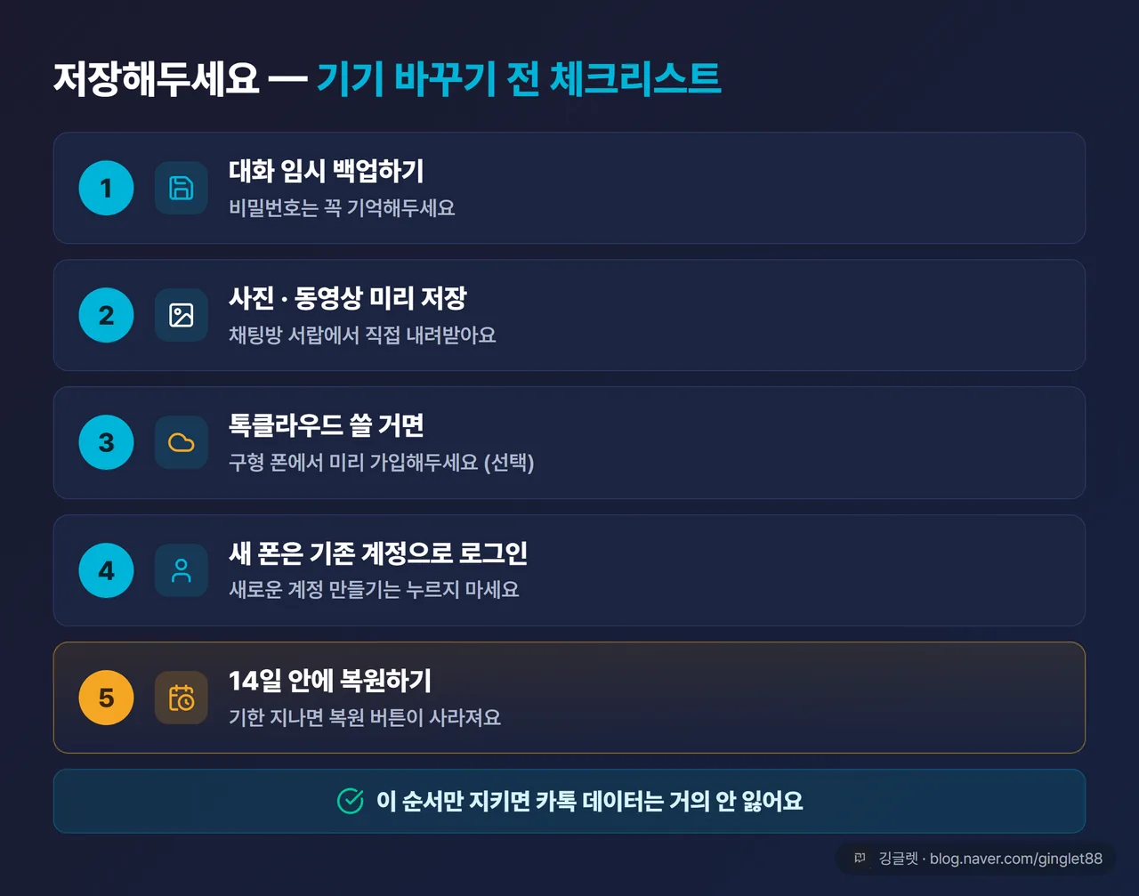 기기 바꾸기 전 체크리스트 순서도 - 1 대화 임시 백업하고 비밀번호 기억 → 2 중요한 사진·동영상 미리 저장 → 3 톡클라우드 쓸 거면 구형 폰에서 먼저 가입 → 4 새 폰에서 기존 계정으로 로그인(새 계정 만들기 금지) → 5 14일 안에 복원, 순서대로 번호 카드