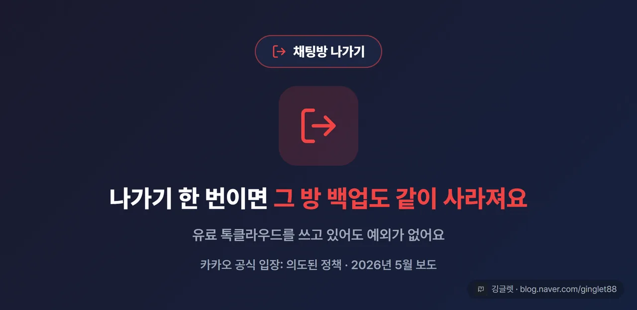 톡클라우드 ‘나가기’ 삭제 경고 카드 - 채팅방 나가기 버튼 + 경고 아이콘 ‘유료 구독 중이어도 나가기 한 번이면 그 방 백업까지 삭제’ + 작은 글씨 ‘카카오 공식 입장: 의도된 정책 (2026년 5월 보도)’