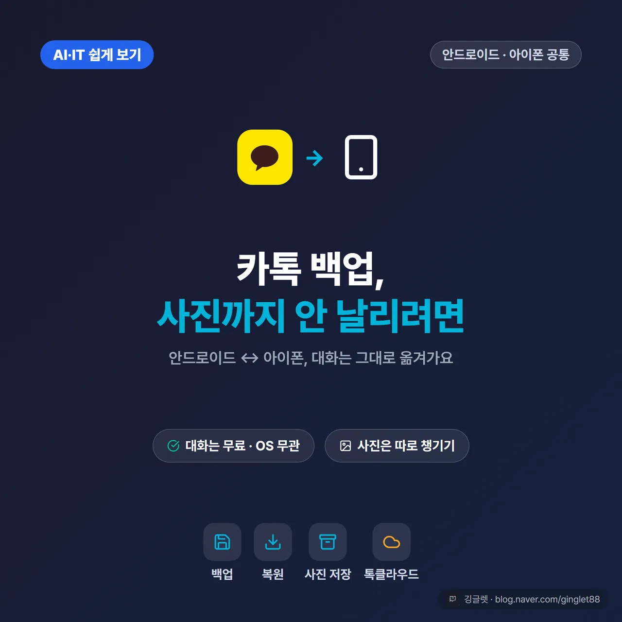 썸네일 - 카카오톡 백업 화면과 새 폰으로 넘어가는 데이터 흐름을 담은 히어로 컷, 큰 글씨로 ‘카톡 백업, 사진까지 안 날리려면’ + 포인트 배지 ‘대화는 무료·OS 무관 / 사진은 따로’