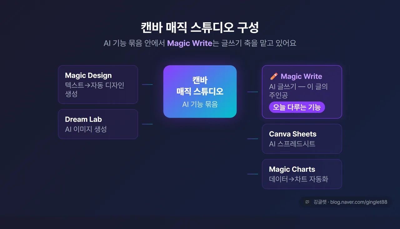 캔바 매직 스튜디오 구성