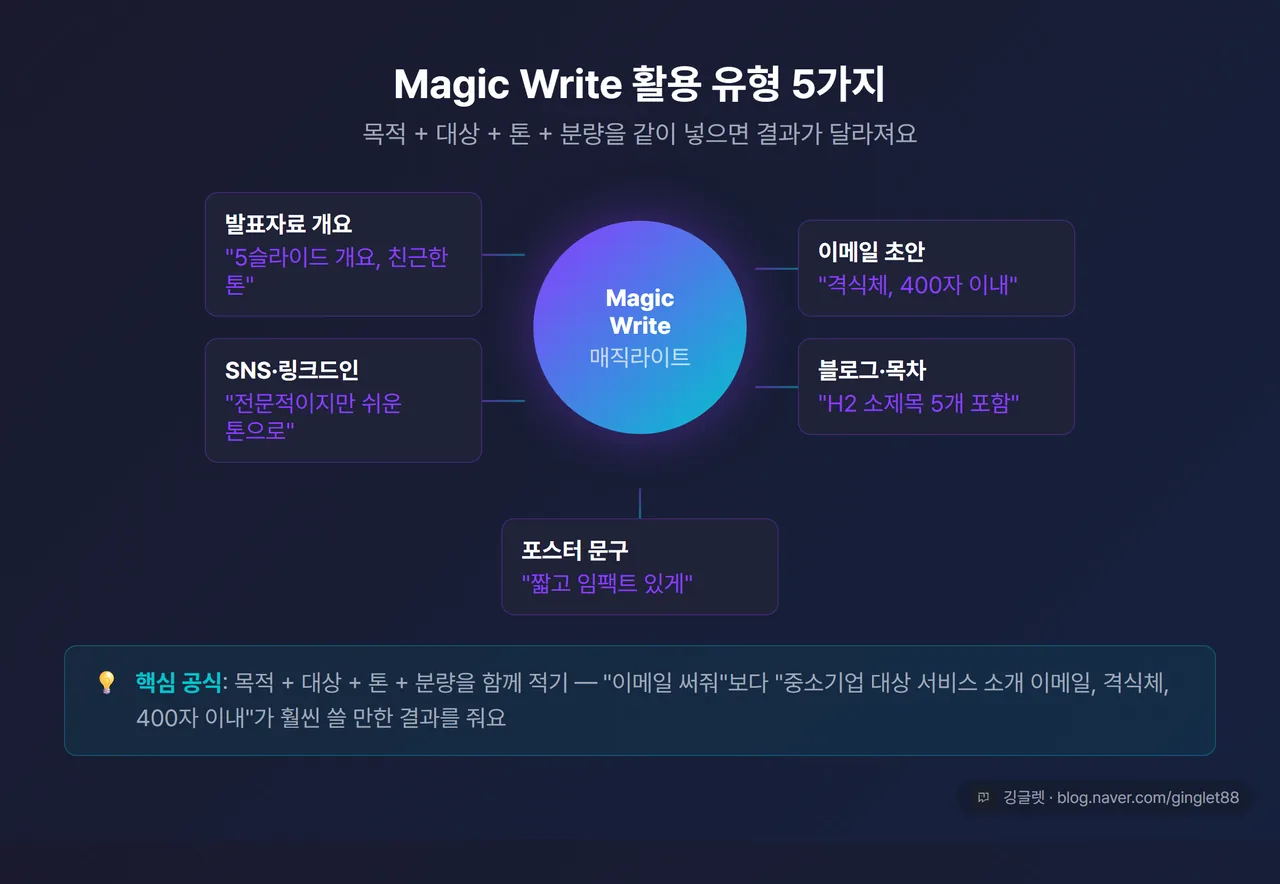Magic Write 활용 유형 5가지
