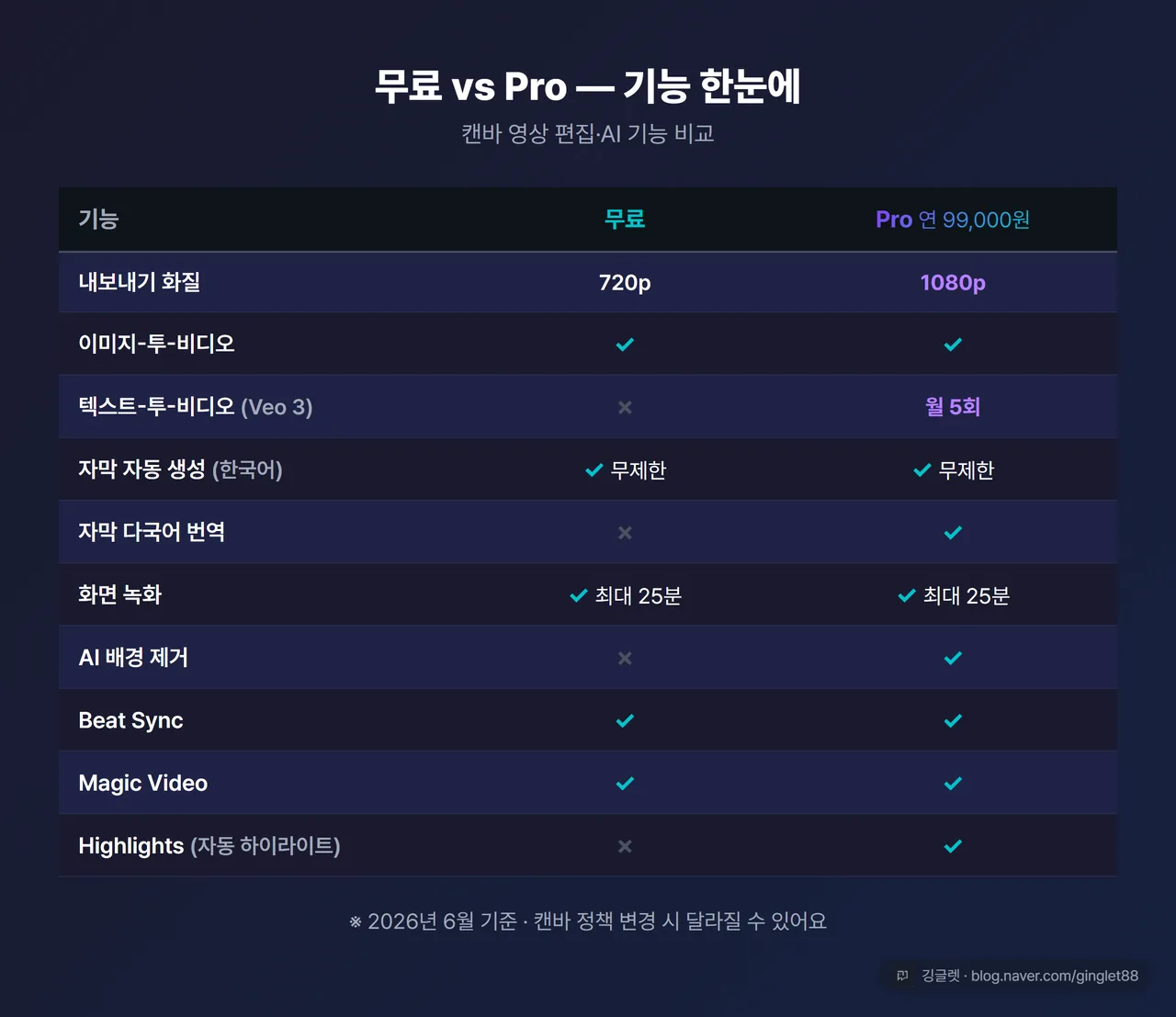 캔바 무료 vs Pro 기능 비교표