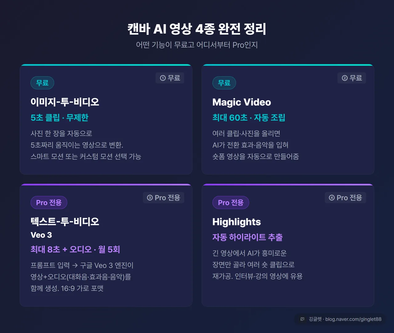 캔바 AI 영상 4종 기능 비교