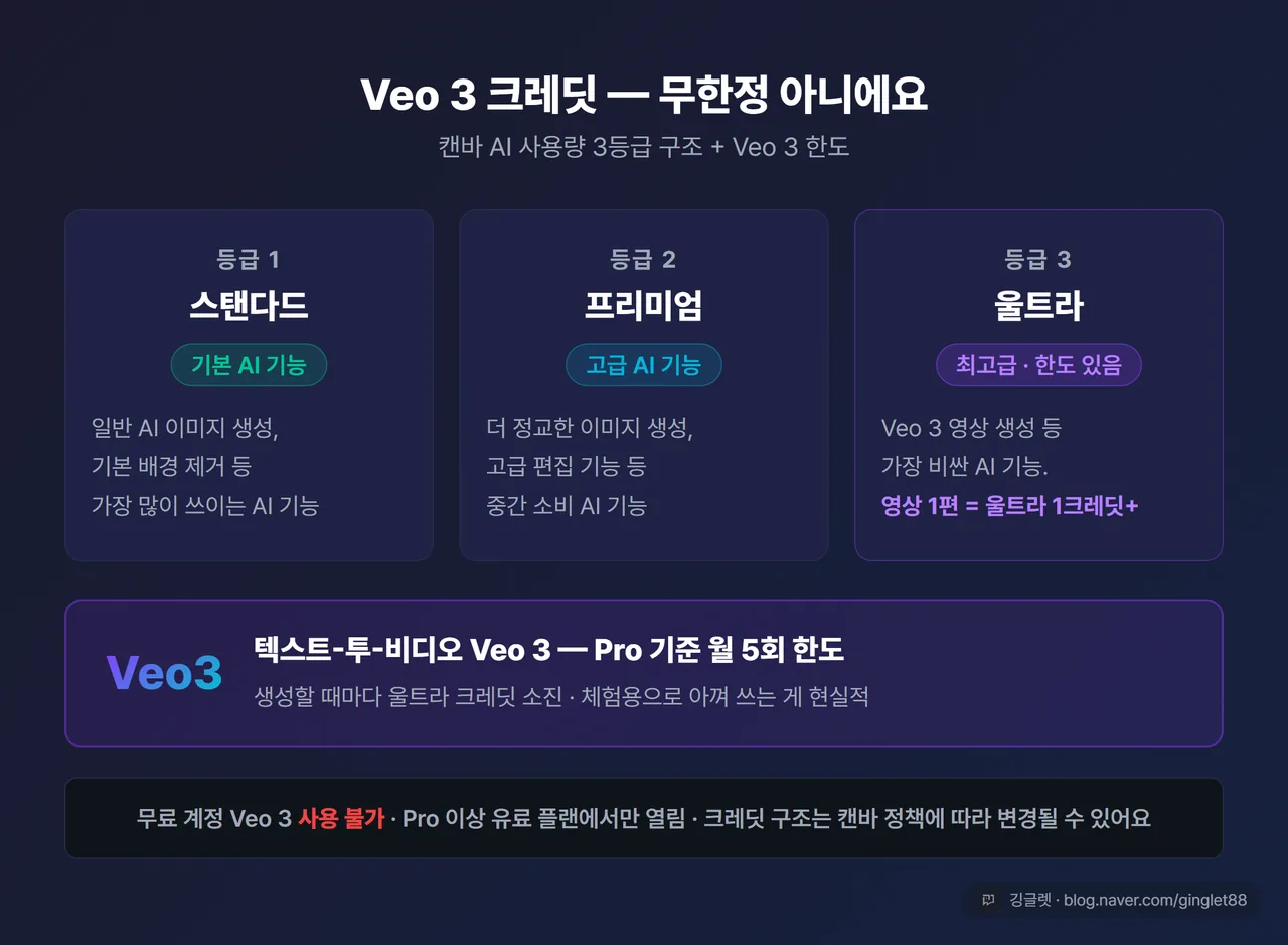 캔바 AI 크레딧 등급 구조
