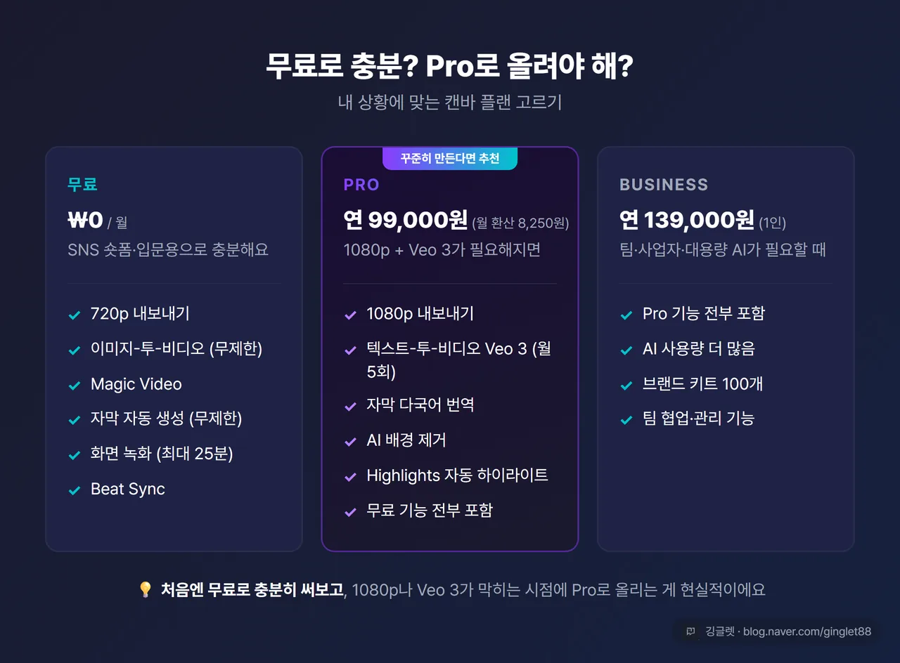 캔바 무료 vs Pro vs Business 요금제 비교