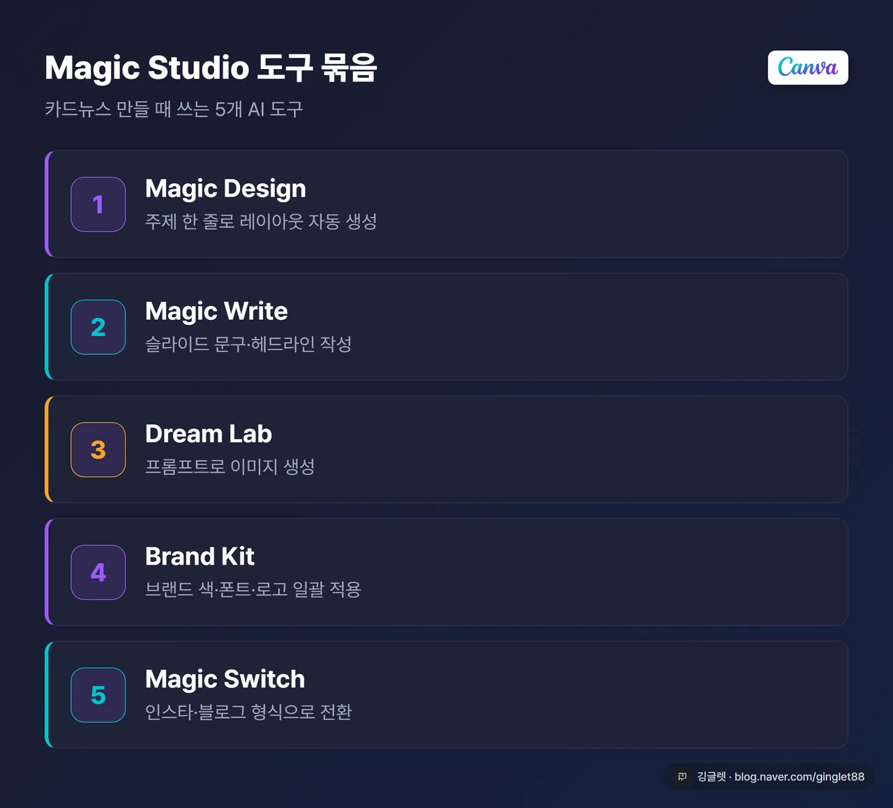 Magic Studio 도구 묶음 인포그래픽 - Magic Design·Magic Write·Dream Lab·Brand Kit·Magic Switch 5개 아이콘과 한 줄 역할 설명, 네이비 카드