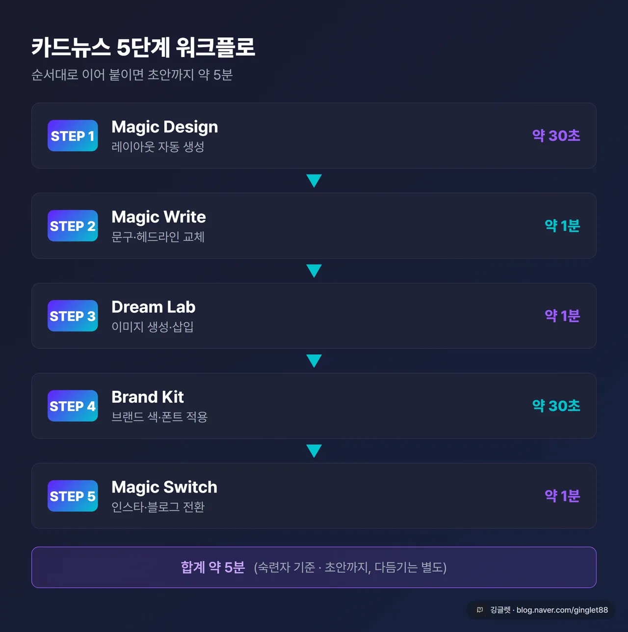 5단계 워크플로 순서도 - STEP1~5 박스를 화살표로 연결, 각 단계 도구명·소요시간(30초/1분/1분/30초/1분) 표기, 합계 약 5분
