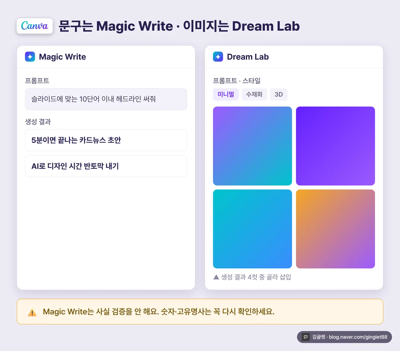 Magic Write 문구 생성 화면과 Dream Lab 이미지 생성 화면 나란히 배치한 캡처 목업, 각 도구 이름 라벨