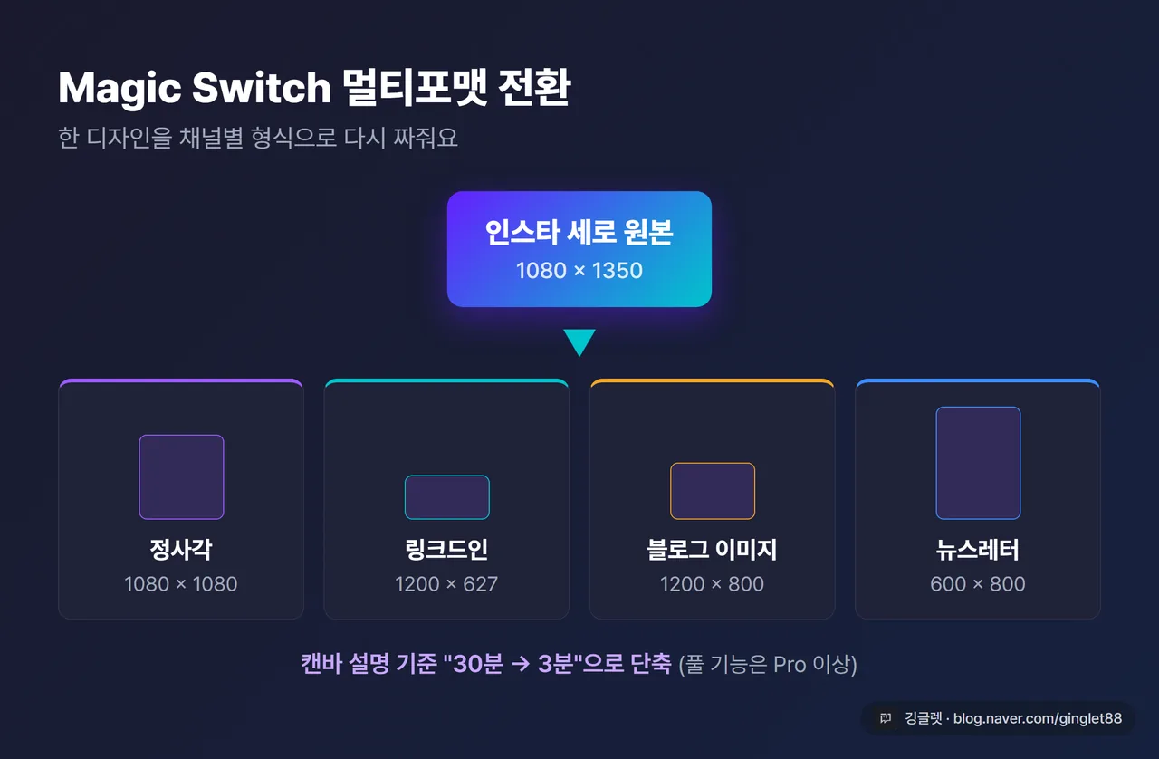 Magic Switch 멀티포맷 전환 인포그래픽 - 인스타 세로 1장이 정사각·링크드인·블로그·뉴스레터 4개 형식으로 갈라지는 다이어그램