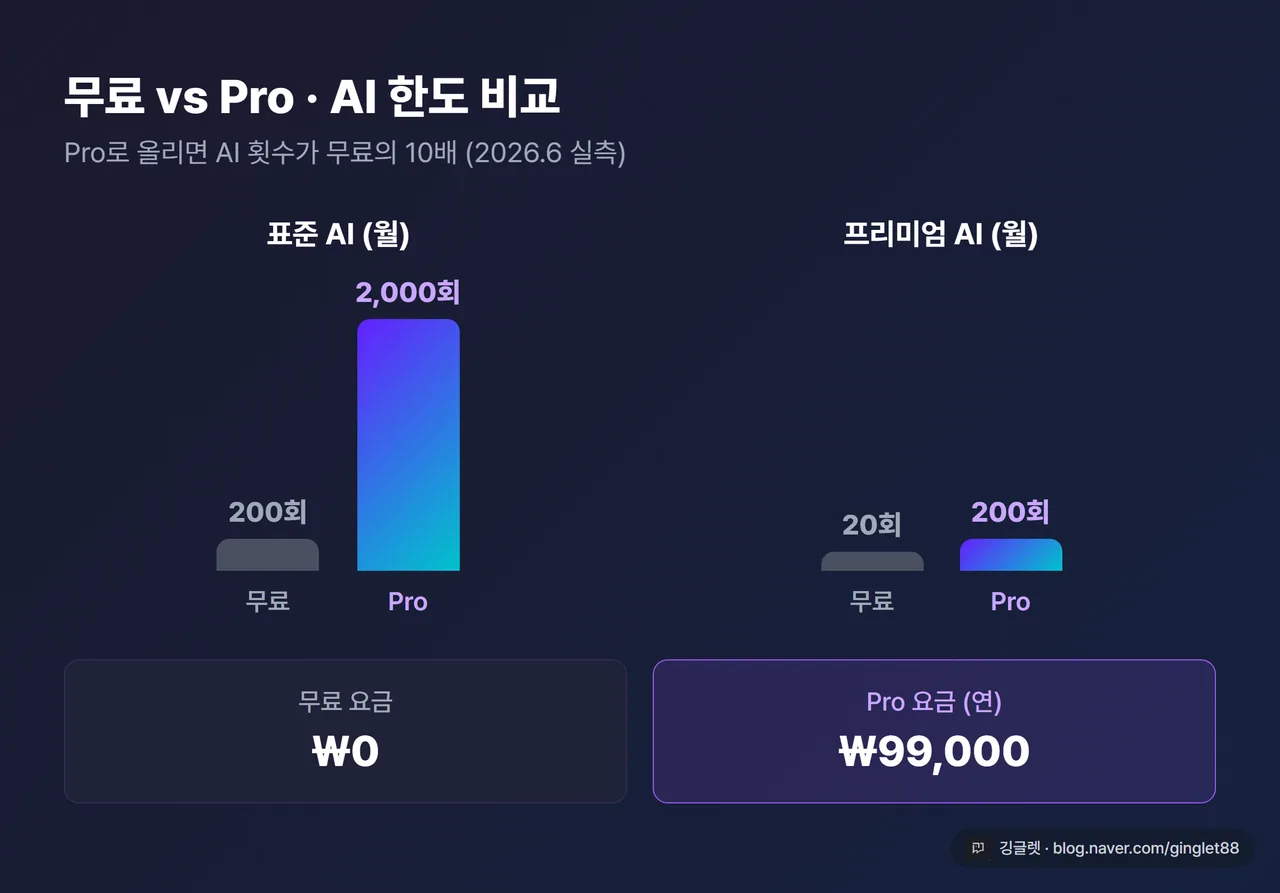 무료 vs Pro AI 한도 비교 인포그래픽 - 표준 AI 200/2000, 프리미엄 AI 20/200, 가격 ₩0 / ₩99,000, 막대 비교